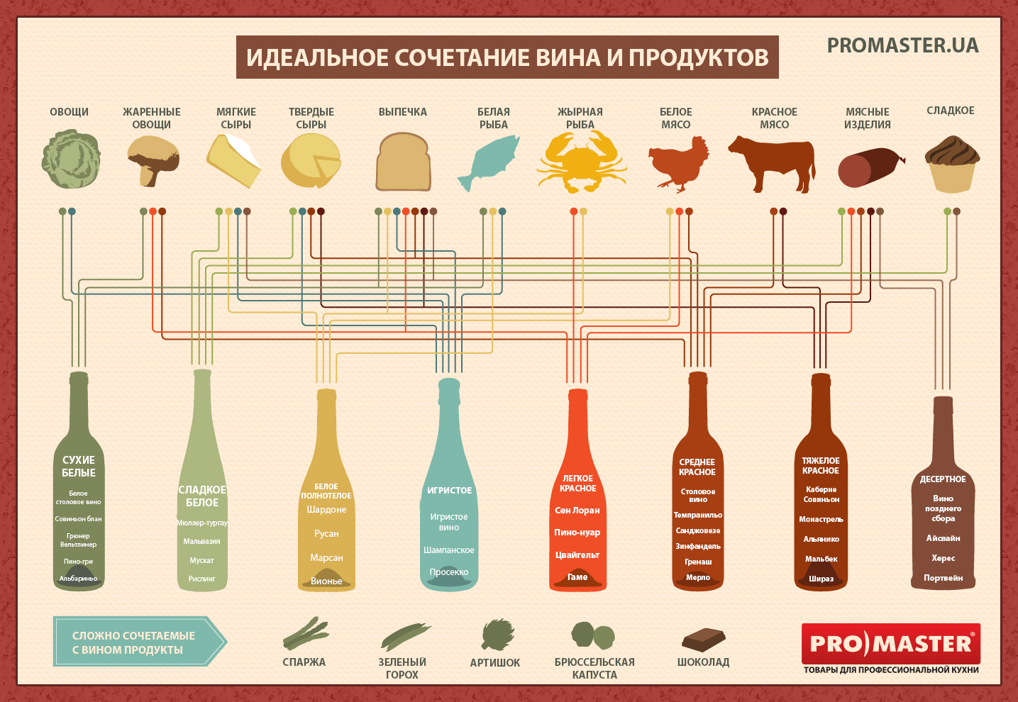Идеальное сочетание вина и продуктов